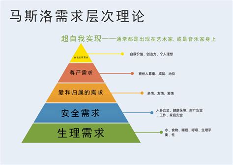 四大欲求|人的需求：马斯洛需求模型